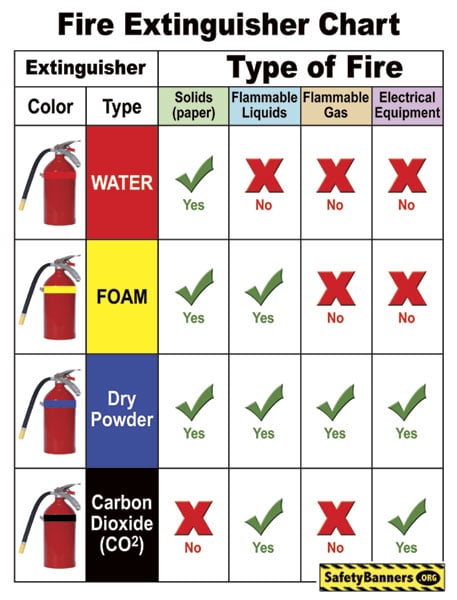 Fire Extinguisher Types And Uses Chart